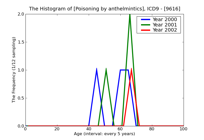 ICD9 Histogram Poisoning by anthelmintics