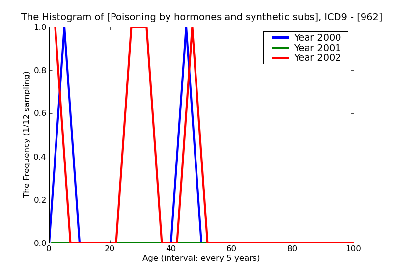 ICD9 Histogram Poisoning by hormones and synthetic substitutes
