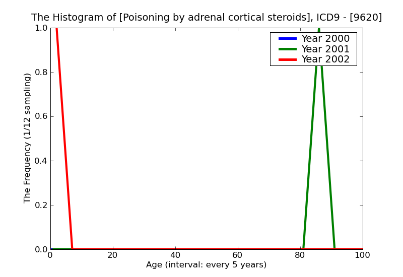 ICD9 Histogram Poisoning by adrenal cortical steroids