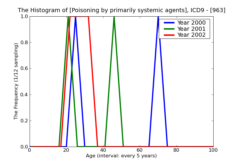 ICD9 Histogram Poisoning by primarily systemic agents
