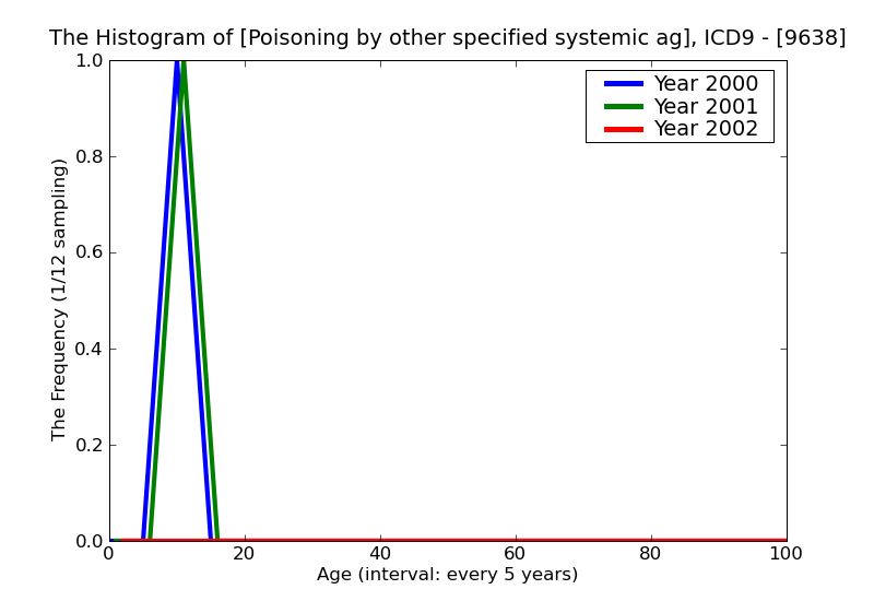 ICD9 Histogram Poisoning by other specified systemic agents