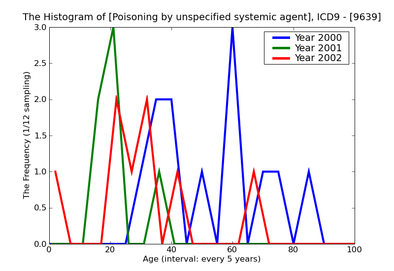 ICD9 Histogram Poisoning by unspecified systemic agent