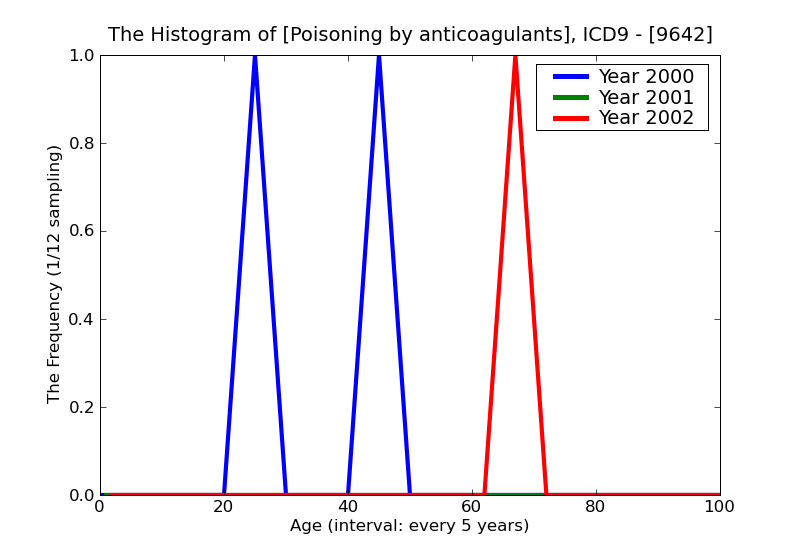 ICD9 Histogram Poisoning by anticoagulants