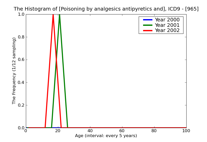 ICD9 Histogram Poisoning by analgesics antipyretics and antirheumatics