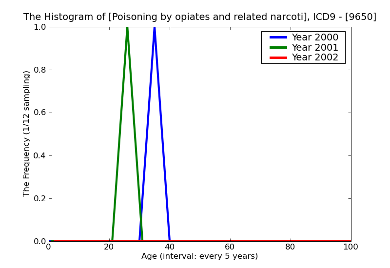 ICD9 Histogram Poisoning by opiates and related narcotics