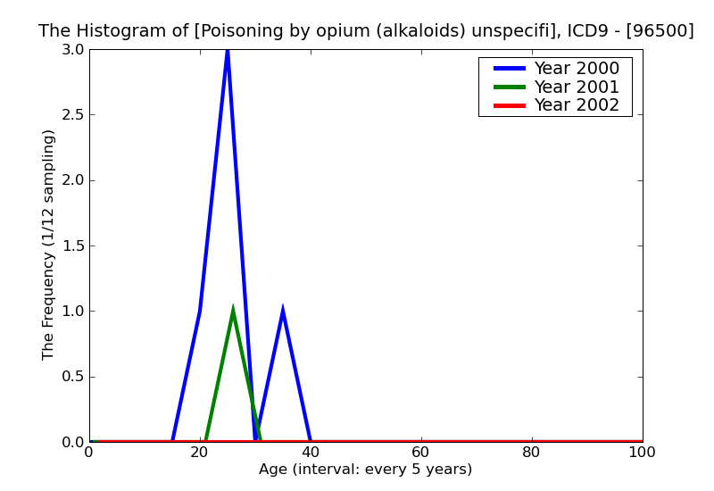 ICD9 Histogram Poisoning by opium (alkaloids) unspecified