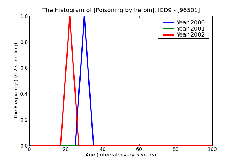ICD9 Histogram Poisoning by heroin