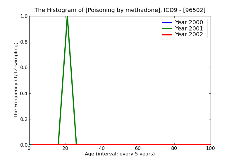 ICD9 Histogram Poisoning by methadone