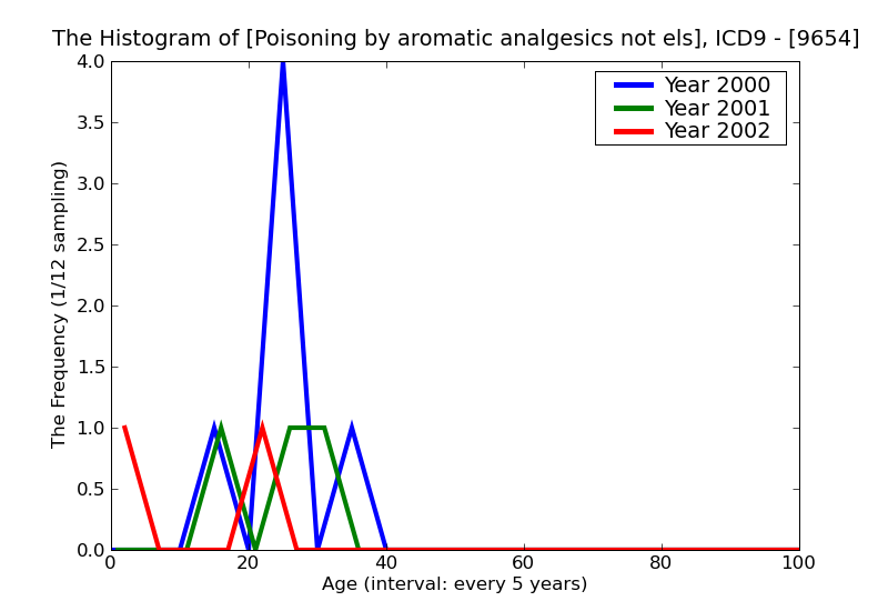 ICD9 Histogram Poisoning by aromatic analgesics not elsewhere classified