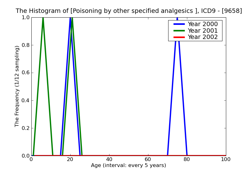 ICD9 Histogram Poisoning by other specified analgesics and antipyretics