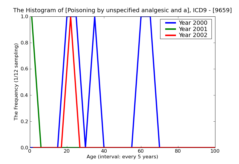 ICD9 Histogram Poisoning by unspecified analgesic and antipyretic