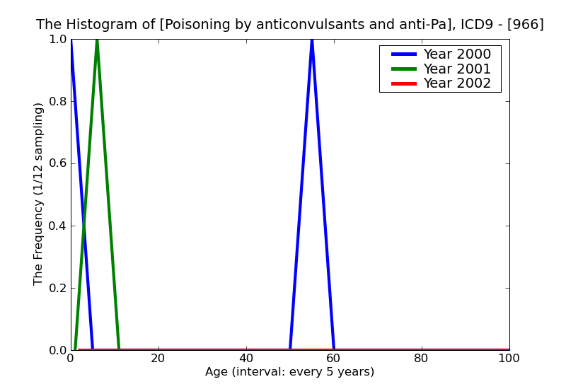 ICD9 Histogram Poisoning by anticonvulsants and anti-Parkinsonism drugs