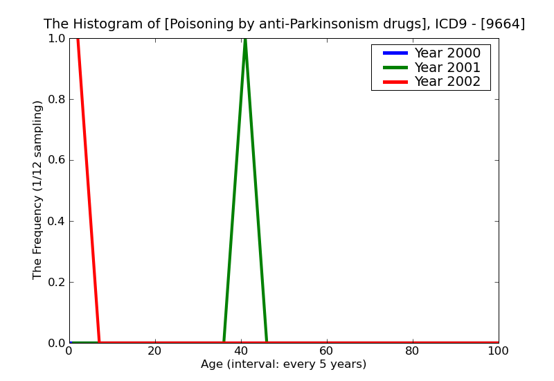 ICD9 Histogram Poisoning by anti-Parkinsonism drugs