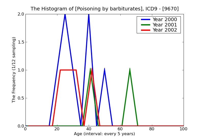 ICD9 Histogram Poisoning by barbiturates