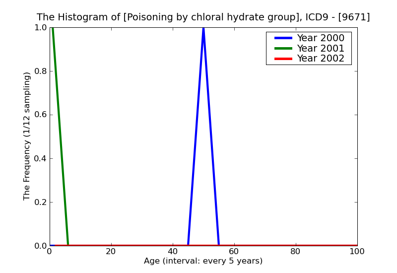 ICD9 Histogram Poisoning by chloral hydrate group