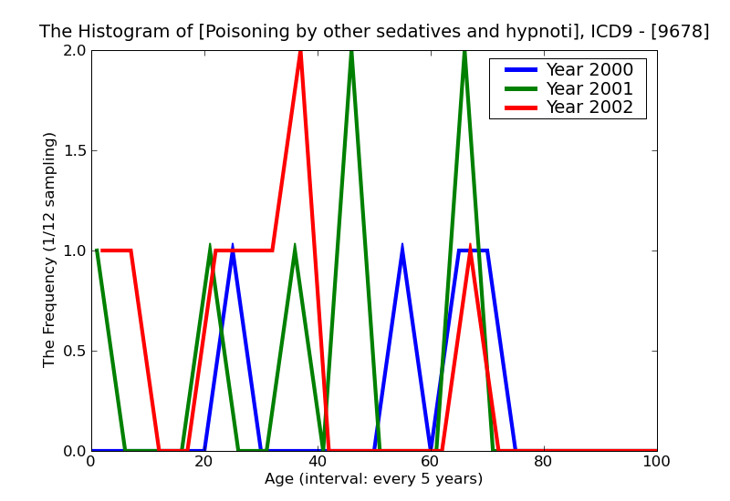 ICD9 Histogram Poisoning by other sedatives and hypnotics
