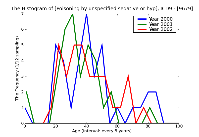 ICD9 Histogram Poisoning by unspecified sedative or hypnotic