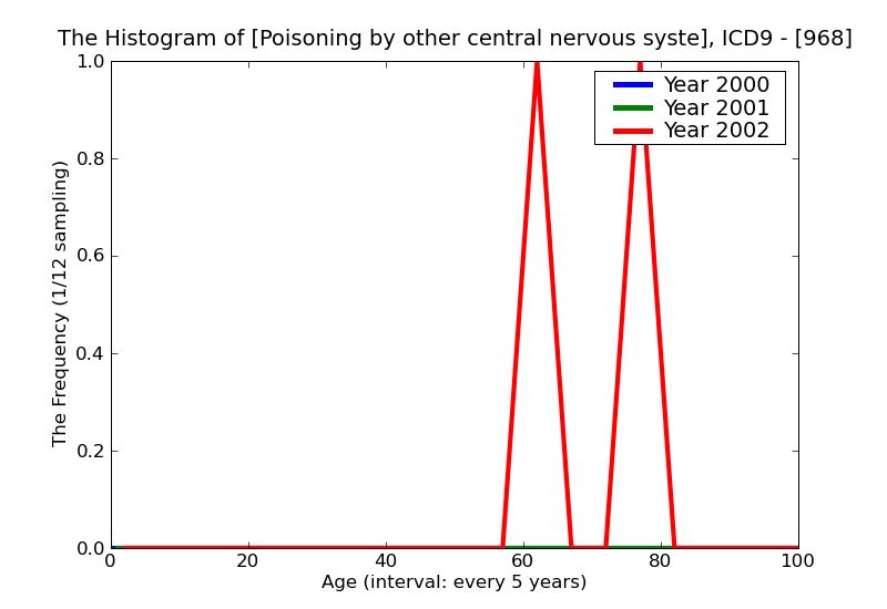 ICD9 Histogram Poisoning by other central nervous system depressants and anesthetics