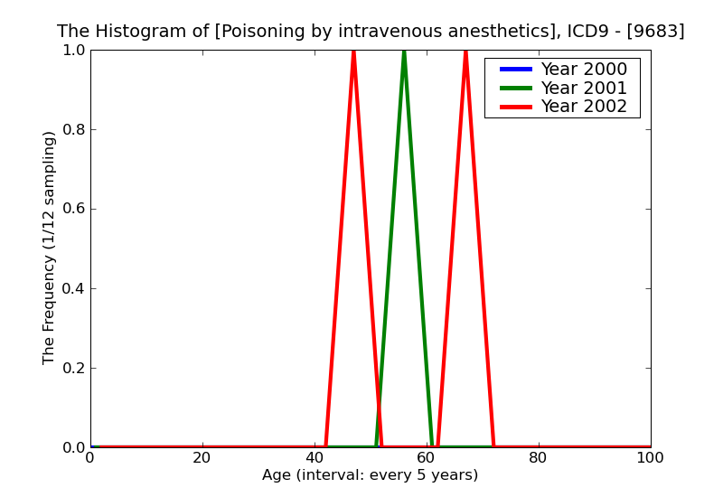 ICD9 Histogram Poisoning by intravenous anesthetics