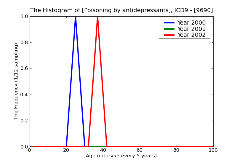 ICD9 Histogram Poisoning by antidepressants
