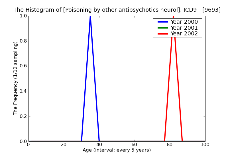 ICD9 Histogram Poisoning by other antipsychotics neuroleptics and major tranquilizers