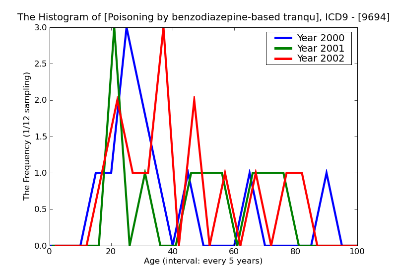 ICD9 Histogram Poisoning by benzodiazepine-based tranquilizers
