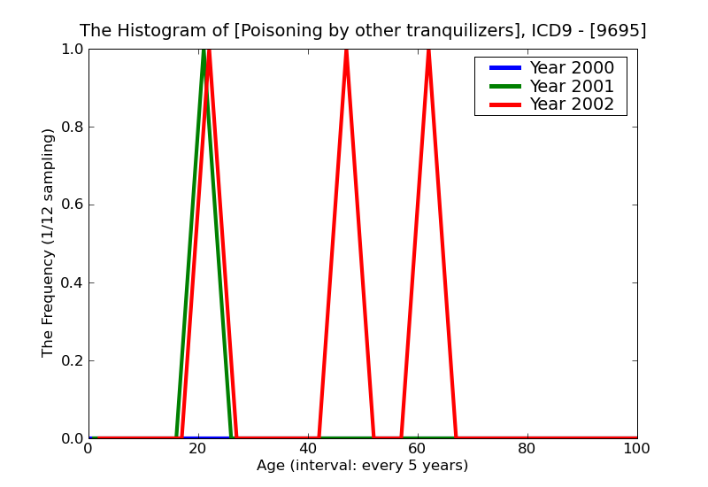 ICD9 Histogram Poisoning by other tranquilizers