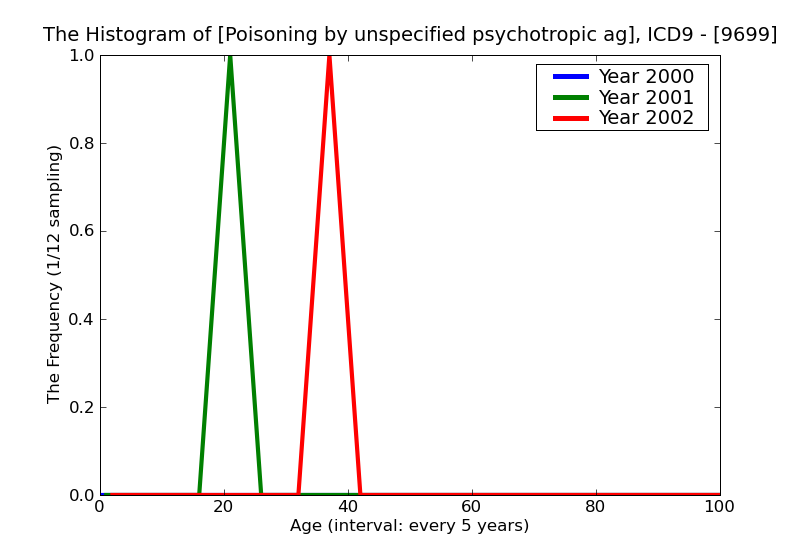 ICD9 Histogram Poisoning by unspecified psychotropic agent