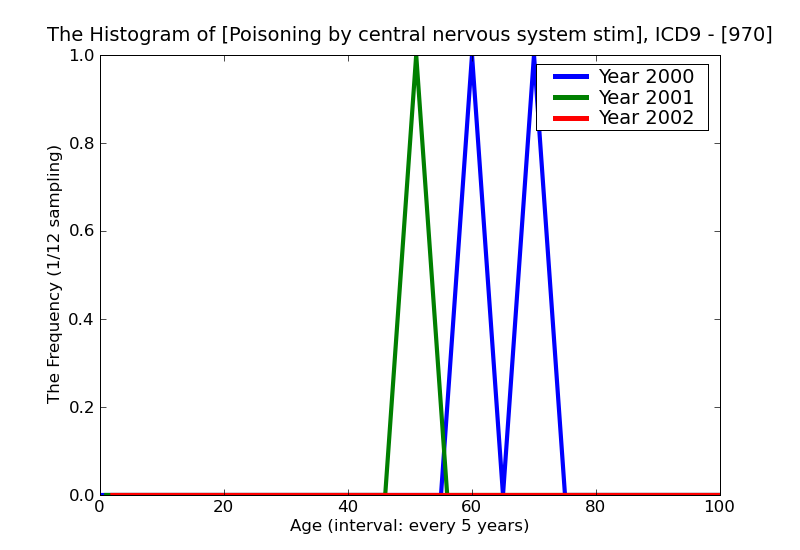 ICD9 Histogram Poisoning by central nervous system stimulants