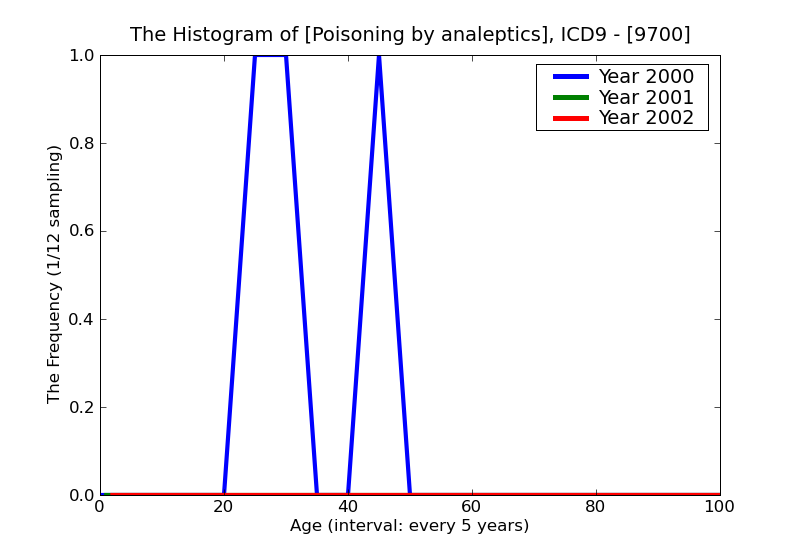ICD9 Histogram Poisoning by analeptics