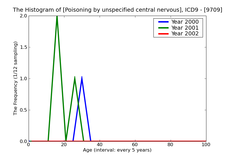 ICD9 Histogram Poisoning by unspecified central nervous system stimulant