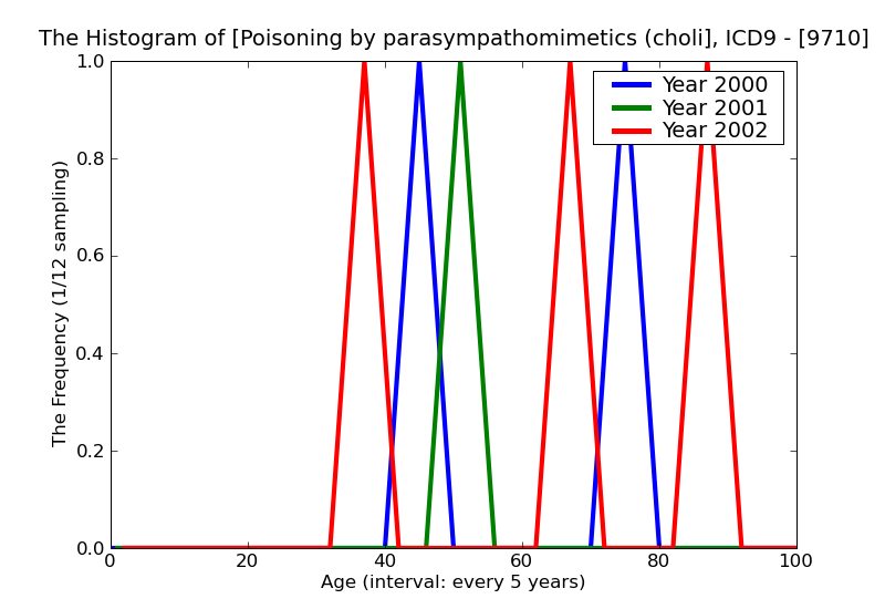ICD9 Histogram Poisoning by parasympathomimetics (cholinergics)