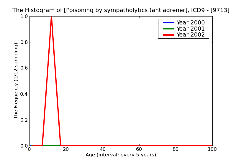 ICD9 Histogram Poisoning by sympatholytics (antiadrenergics)