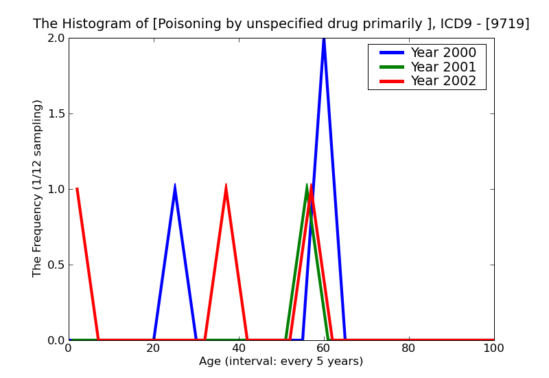 ICD9 Histogram Poisoning by unspecified drug primarily affecting autonomic nervous system