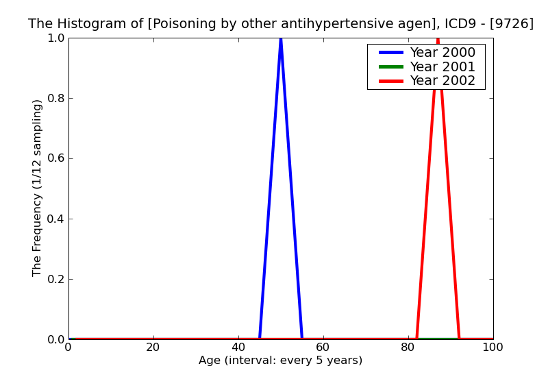ICD9 Histogram Poisoning by other antihypertensive agents
