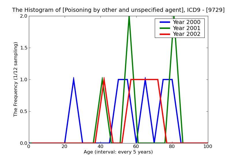 ICD9 Histogram Poisoning by other and unspecified agents primarily affecting the cardiovascular system