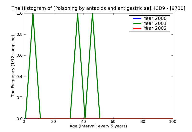 ICD9 Histogram Poisoning by antacids and antigastric secretion drugs
