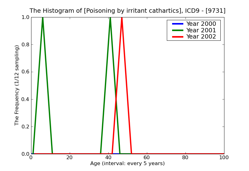 ICD9 Histogram Poisoning by irritant cathartics