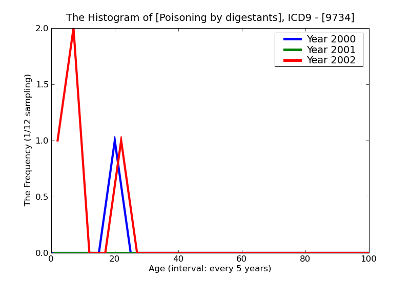 ICD9 Histogram Poisoning by digestants