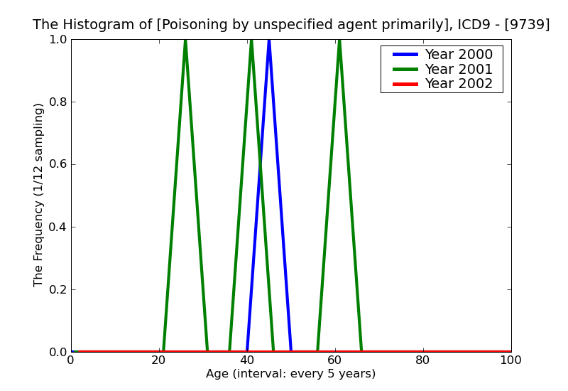 ICD9 Histogram Poisoning by unspecified agent primarily affecting the gastrointestinal system
