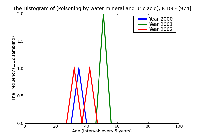 ICD9 Histogram Poisoning by water mineral and uric acid metabolism drugs