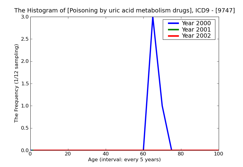 ICD9 Histogram Poisoning by uric acid metabolism drugs