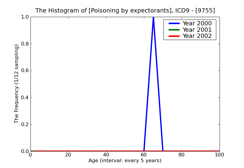 ICD9 Histogram Poisoning by expectorants