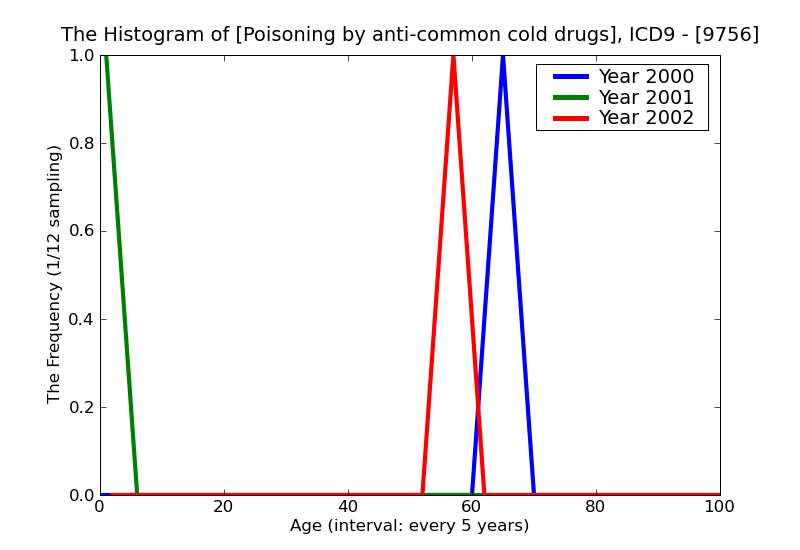 ICD9 Histogram Poisoning by anti-common cold drugs