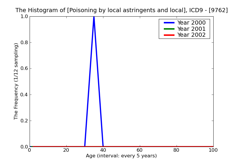 ICD9 Histogram Poisoning by local astringents and local detergents