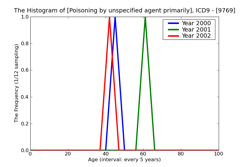 ICD9 Histogram Poisoning by unspecified agent primarily affecting skin and mucous membrane