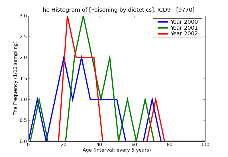 ICD9 Histogram Poisoning by dietetics