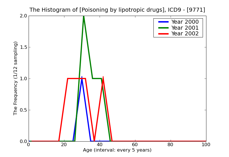 ICD9 Histogram Poisoning by lipotropic drugs