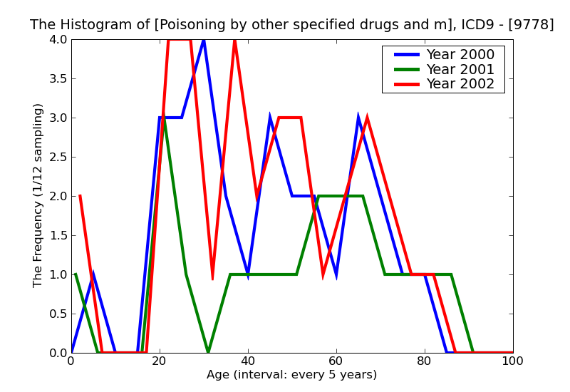 ICD9 Histogram Poisoning by other specified drugs and medicinal substances