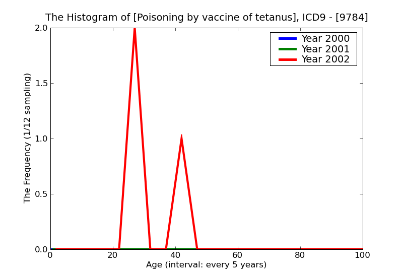 ICD9 Histogram Poisoning by vaccine of tetanus